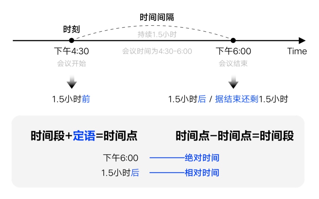 如何設(shè)計(jì)「時(shí)間顯示」更專業(yè)？